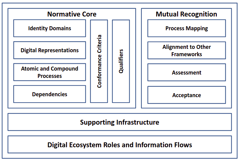 Pan-Canadian Trust Framework