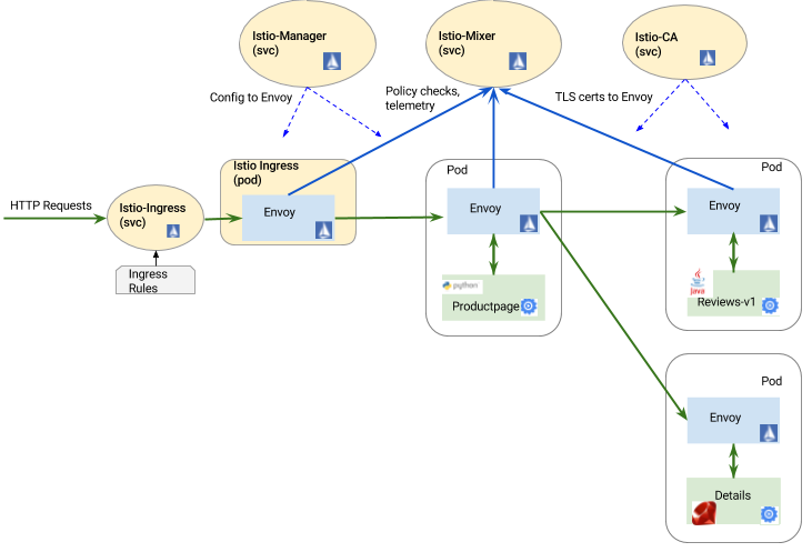 BookInfo-v1-Istio (5).png