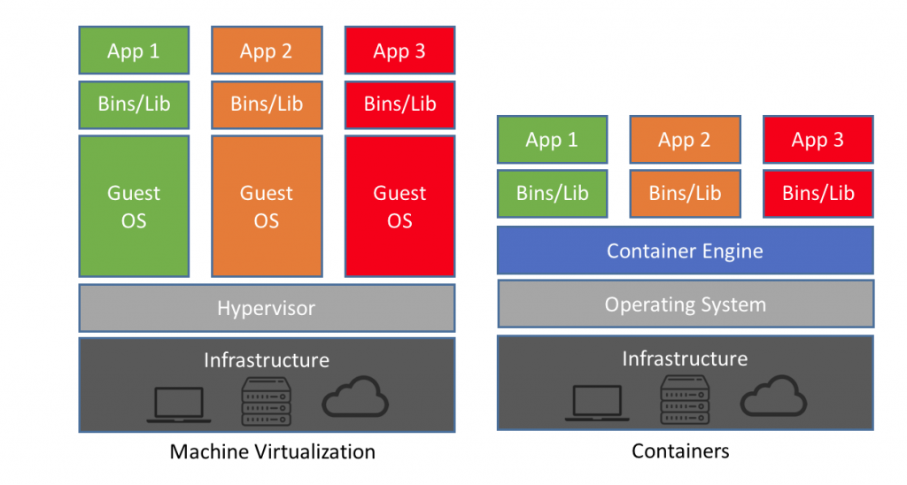 The image depicts a comparison between two sets of
application components: VMs, and Containers. Both diagrams
 start with a large rectangle at the bottom labeleled 'Infrastructure'.  
 Then, above that,a smaller rectangle labelled 'Hypervisor' on the VMs side,
 and 'Operating system' on the Containers side. Then, above that on the
 Containers side is a 'Container Engine', and then multiple sets of smaller
  rectangles above that for Bins/Lib 1 to n and above each one of those,
  corresponding 'App' 1 to n. That completes the Containers side.
  On the VMs side, instead of the Container Engine, there is 'Guest OS' 1 to
  n, and then the rest of the diagram above that is the same as the one for
  Containers, with 'Bins/Lib' and 'App' 1 to n.