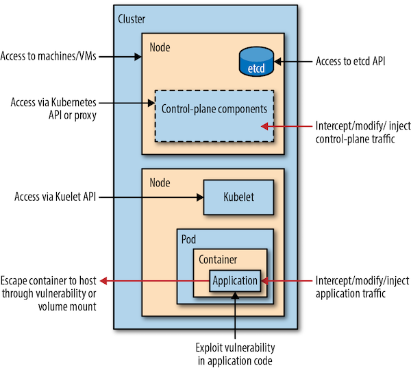 The image contains an outer rectangle labelled 'Cluster', with two
rectangles inside that, each called 'Node'. The first Node contains a
three-dimensional disc, or low cylinder, labelled 'etcd', and a dashed-border rectangle
labelled 'Control-plane components'. There are arrows pointing to each
object, with additional messaging attached to each arrow: 'Access to machines/VMs' points to Node; 'Access via Kubernetes API or Proxy' points to 'Control-plane components'; 'Access to etcd API' points to 'etcd'; and 'Intercept/modify/inject control-plane traffic' points to the inside of the Control-plane components. All of the above arrows are black, except the Intercept/modify/inject arrow, which is red.
The second Node contains a rectangle labelled 'Kubelet', and another rectangle
 labelled 'Pod'. Inside the Pod is a 'Container' rectangle, and inside that,
 an 'Application' rectangle. These objects have arromediaws as well: - 'Access via Kuelet API' is a black arrow pointing at the Kubelet rectangle; - a red arrow points from Application to some text: 'Escape  container to host through vulnerability or volume mount';- another red arrow points from 'Intercept/modify/inject application traffic' to Application; and - a final, black, arrow points from 'Exploit vulnerability in application code' to Application.