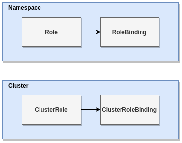 The image depicts two rectangles, one labelled 'Namespace', containing a
'Role' rectangle pointing to a 'RoleBinding' rectangle, and the other labelled
'Cluster', containing a 'ClusterRole' rectangle pointing to a 'ClusterRoleBinding'
rectangle.